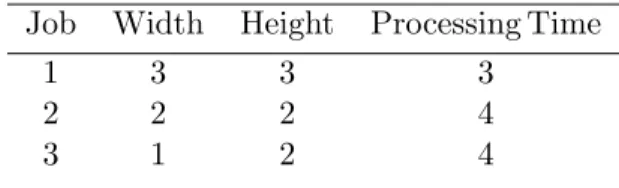 Table 9. An example to motivate the need for list-scheduling by area and processing time