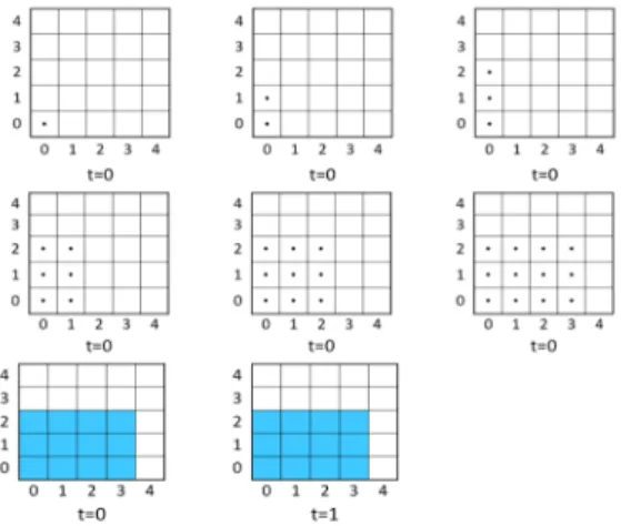 Fig. 6. List-scheduling algorithm attempts to find the same four contiguous width and three contiguous height units for two consecutive time slots