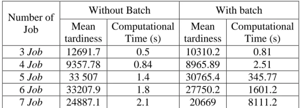 Table 1. Simulation Results using Slack Time Method  