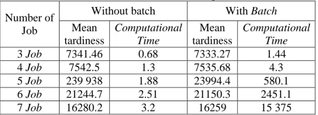 Table 2. Simulation Results using PACO-Tabu  Number of 