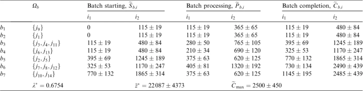 Fig. 3. Fuzzy output of imprecise total ﬂowtime, ~zð~ xÞ.