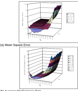 Fig. 5. Simulation Results under Different Significance Level Threshold   and Window Size W