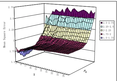 Fig. 6(b) illustrate the simulation results for this experiment. The x -axis represents window size and the y -axis represents significance level 