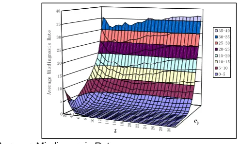 Fig. 6. Simulation Results under Different Significance Level Threshold   and Window Size W