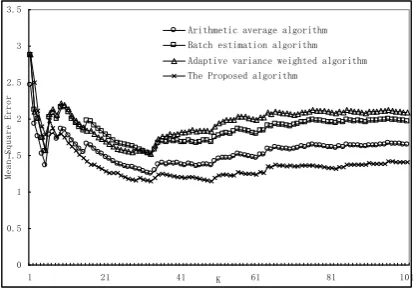 Fig. 7. The Precision Comparison using the Proposed Algorithm vs Arithmetic Average Algorithm, Batch Estimation Algorithm and Adaptive Variance Weighted Algorithm