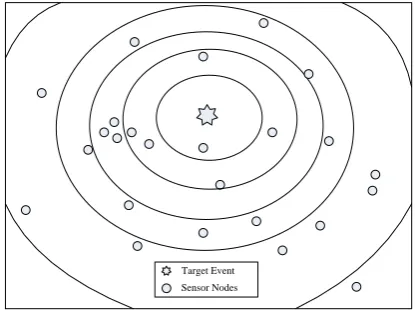 Fig. 1.  A example of Sensor Nodes Deployment.
