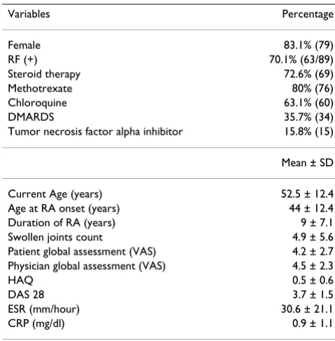 Table 1: Main Demographic and clinical characteristics in 95 RA patients