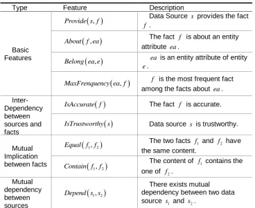 Table 2. The proposed features 