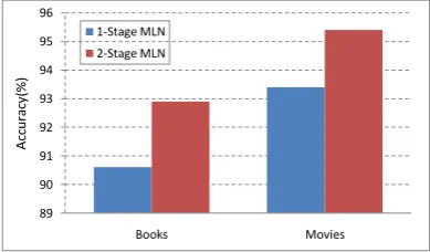 Fig. 6. Effectiveness of two-stage data conflict resolution. 