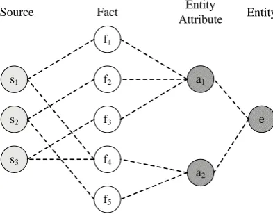 Fig. 1. Sources, facts, entities, entity attributes and the relationships 