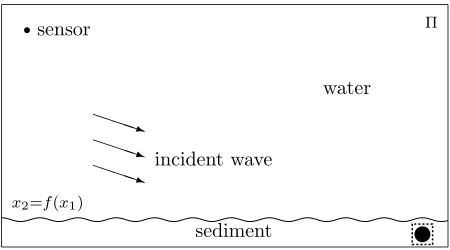 Figure 1: A model problem with an elastic object Ω in sediment; the dashed line nearΩ decomposes the domain Π into two subdomains which will be employed in the solutionprocedure.