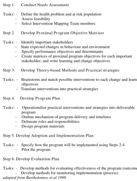 Figure 1Intervention Mapping FrameworkIntervention Mapping Framework.