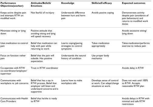 Table 1: Step 2. Matrix for injured worker: What does the injured worker need to do to return to work?