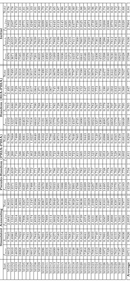 Table 2: Results on instances issued of the first month of the fab