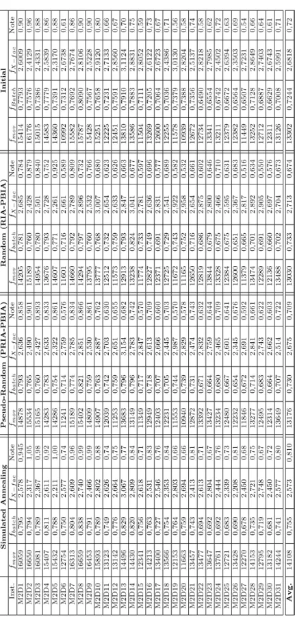 Table 3: Results on instances issued of the second month of the fab