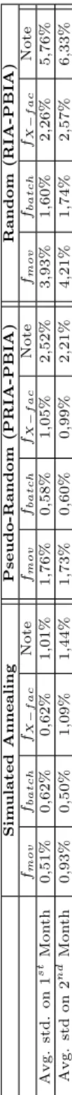 Table 4: Standart deviation values on the first and second month