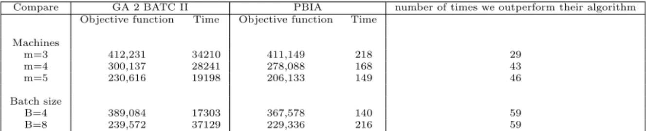 Table 6: Comparison between our proposed algorithm and one of the best algorithm in M¨ onch et al