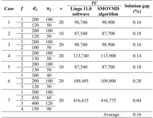 Table 5  Results  of  comparison  tests  ( 	 	3;  	 20; 	&amp;	 	0.5; 	I	 	2;	  ! 25;	  " 50;	  # 20;	  % 	0.75 I )