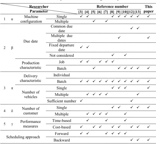 Table 1  Position of present research among IPODS problems. 