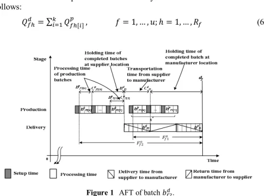 Figure 1  AFT of batch  < . 