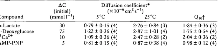 Table 2. Effect of temperature upon diffusion coefficients of selected small moleculesin muscle cytosol
