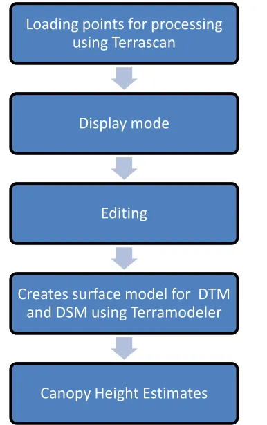 Figure 4 below shows the steps to process LIDAR data in Terrascan and Terramodeler Software