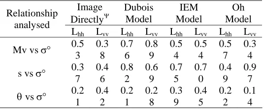 Table 2.    Volumetric soil moisture and soil roughness for the test points. 