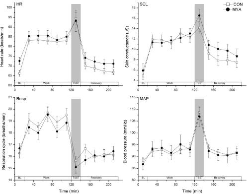 Table 3: Correlations between pain intensity, stress ratings and trapezius muscle activity (EMGtrap) for the MYA group.