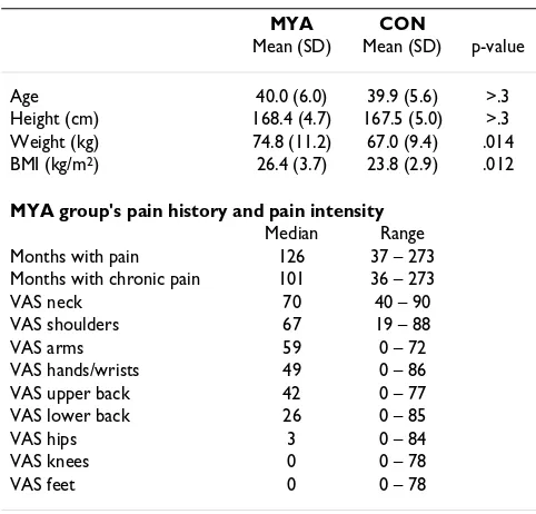 Table 1: Characteristics for 18 subjects with chronic trapezius myalgia (MYA) and 30 pain-free controls (CON)