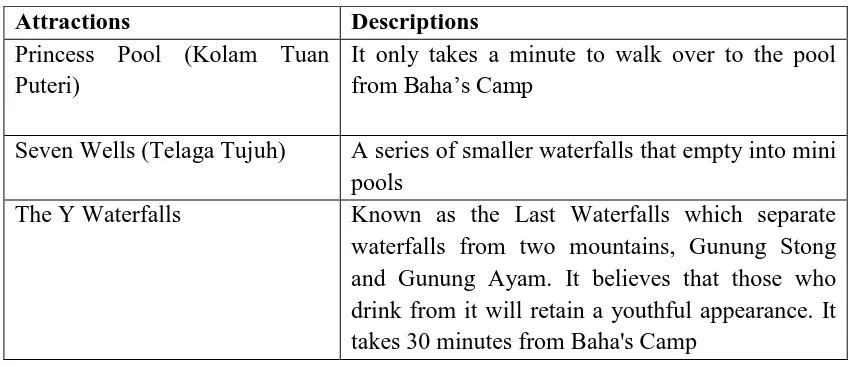 Table 1.2: Attractions around Baha’s Camp 