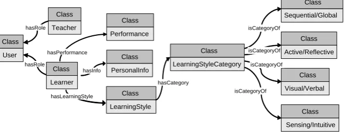 Fig. 6. Learner model ontology of Protus 2.0 