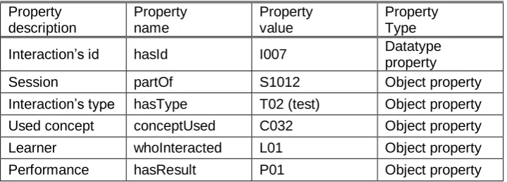 Table 3. Example of instance of Interaction class 
