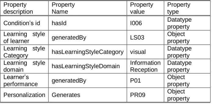 Fig. 8. Teaching Strategy ontology of Protus 2.0 