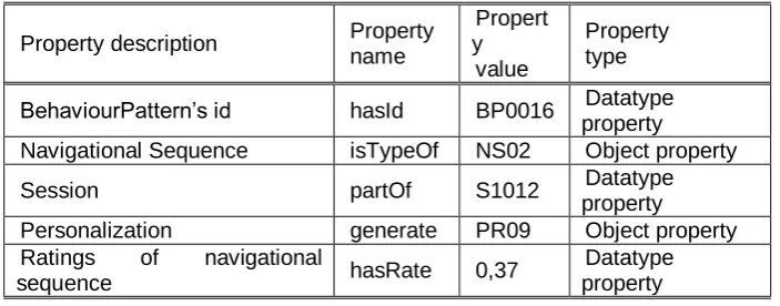 Table 5. Example of instance of BehaviourPattern class 