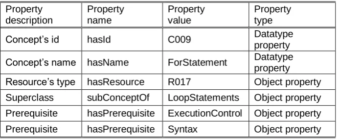Fig. 2. An excerpt of ontology as domain topology of Protus 2.0 