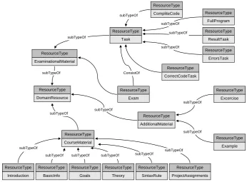 Fig. 3. An excerpt of ontology as resource topology of Protus 2.0 