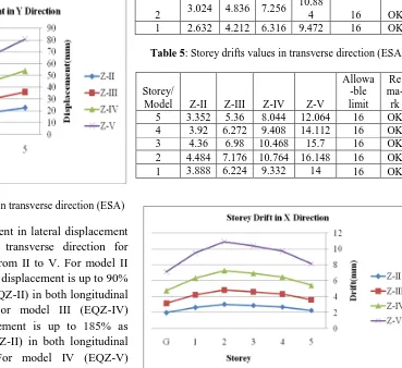 Figure 3:  Displacement profile in transverse direction (ESA)  