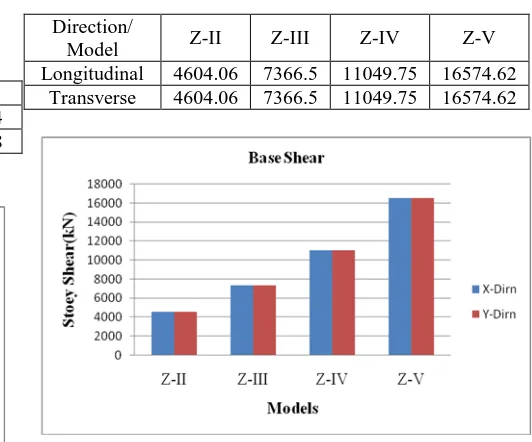 Table 6: Base shear values in longitudinal and transverse direction (ESA)  