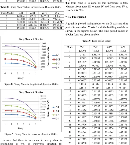 Table 8: Storey Shear Values in Transverse Direction (ESA)  