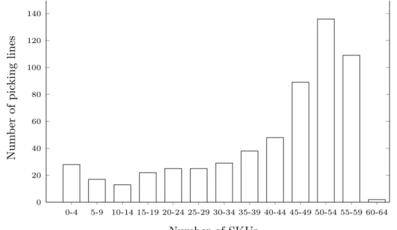 Figure 2.3: A plot of the number of SKUs assigned to each wave in the data extract after the DBN, full carton and new stores exclusions are applied.