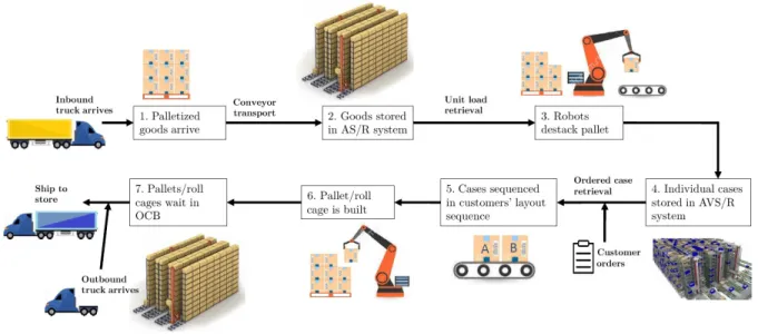 Figure 1: Material flow in an automated warehouse