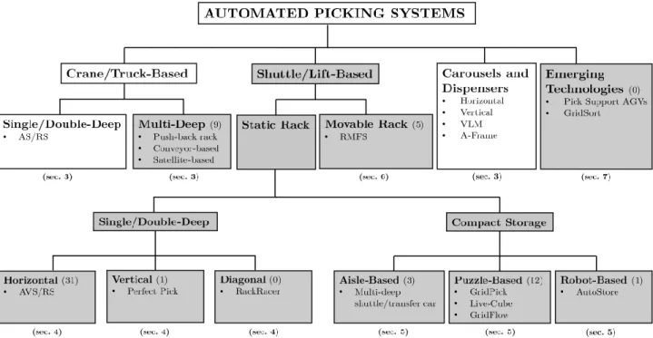 Figure 2: Classification of automated picking systems. The literature of the gray-shaded sys- sys-tems is reviewed