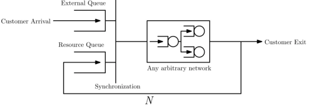 Figure 3: A general semi-open queueing network