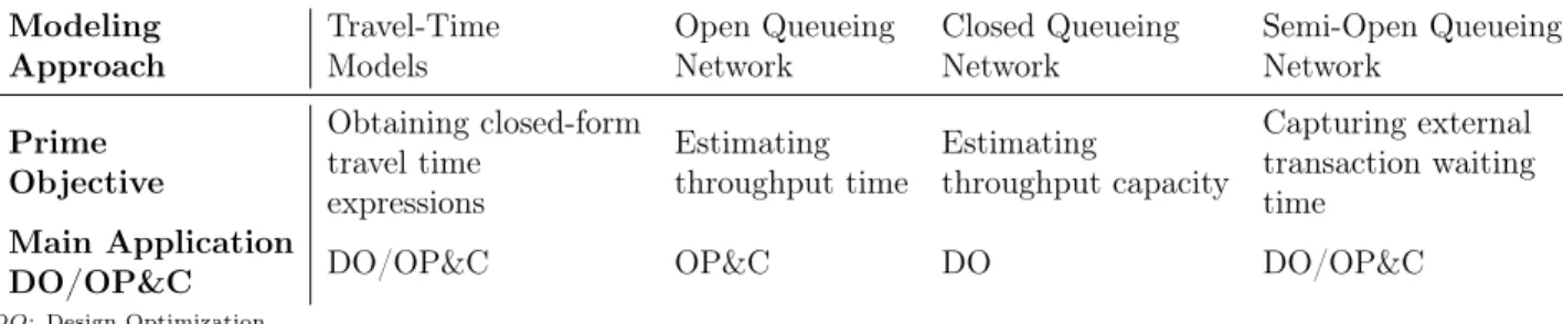 Table 1 presents a framework of modeling approaches to analyze various performance mea- mea-sures.