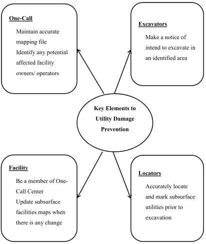 Figure 1.1:  Key Element to Damage Prevention (Source: Common Ground Alliance, 