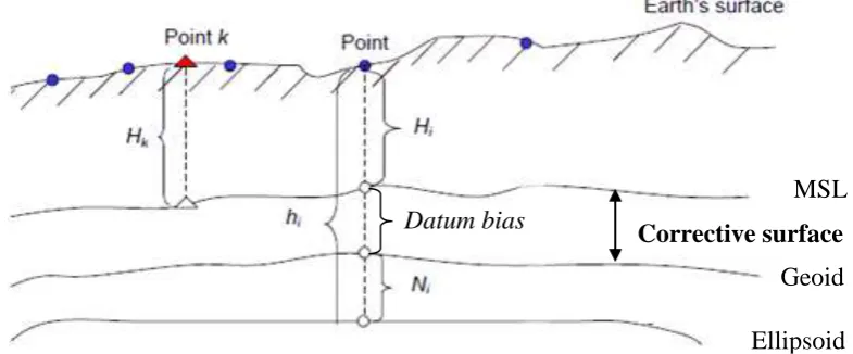 Figure 2.2: Illustrative view of GPS-levelling and the role of corrective surface 