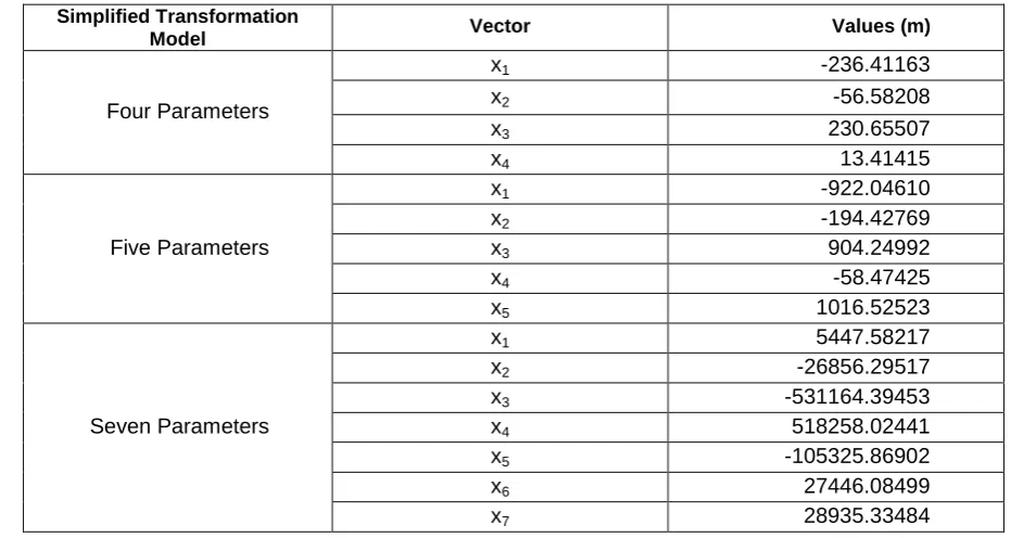 Table 4.2: Values of the vector for each estimated transformation parameters 