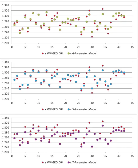 Figure 4.2: Comparison using analysis of empirical statistics between εWMGEOID04 with each of parametric model of four, five and seven