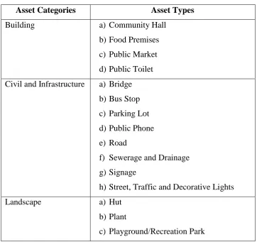 Table 1.2: Asset categories and types  