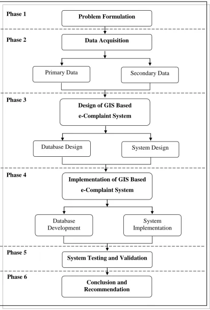 Figure 1.3: Phases in methodology used in this research 